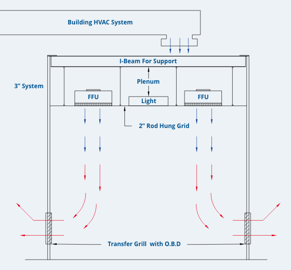 Single Pass Air Circulation design for cleanrooms