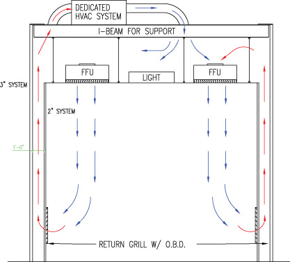 recirculating air flow cleanroom design