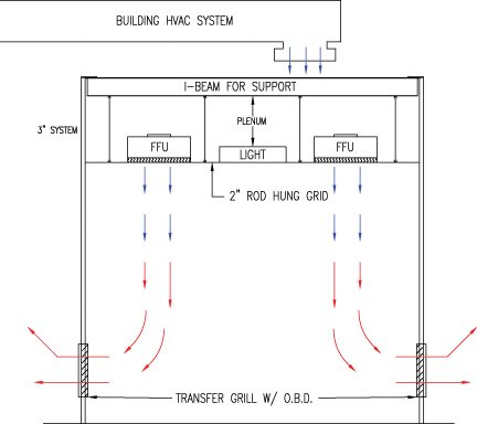 single pass air flow cleanroom design