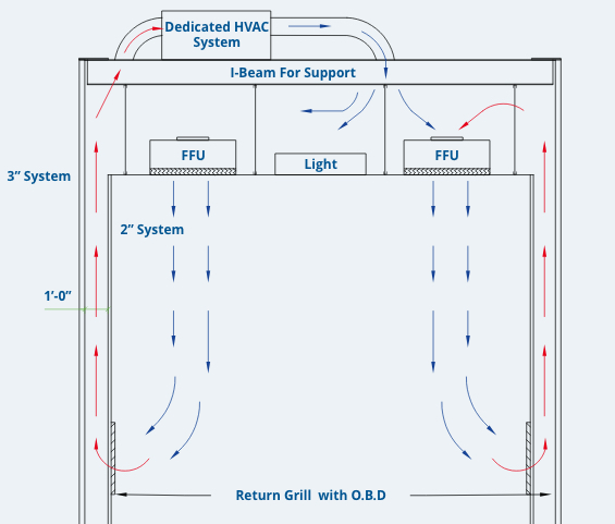 cleanroom recirculating air design - controlling airflow in a cleanroom - recirculating cleanroom airflow system
