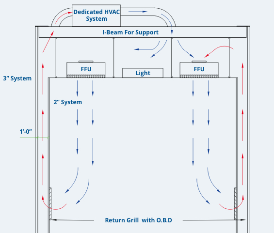 cleanroom recirculating air design