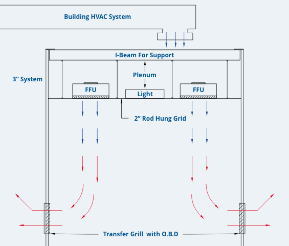 cleanroom single pass design - cleanroom single pass airflow control system