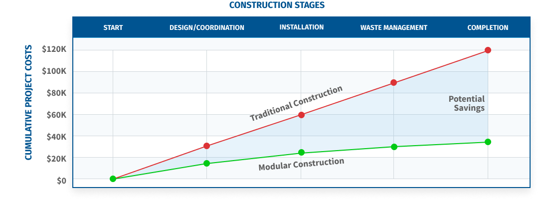 Line Chart showing the cost efficiency of modular buildings vs the expensiveness of traditional buildings